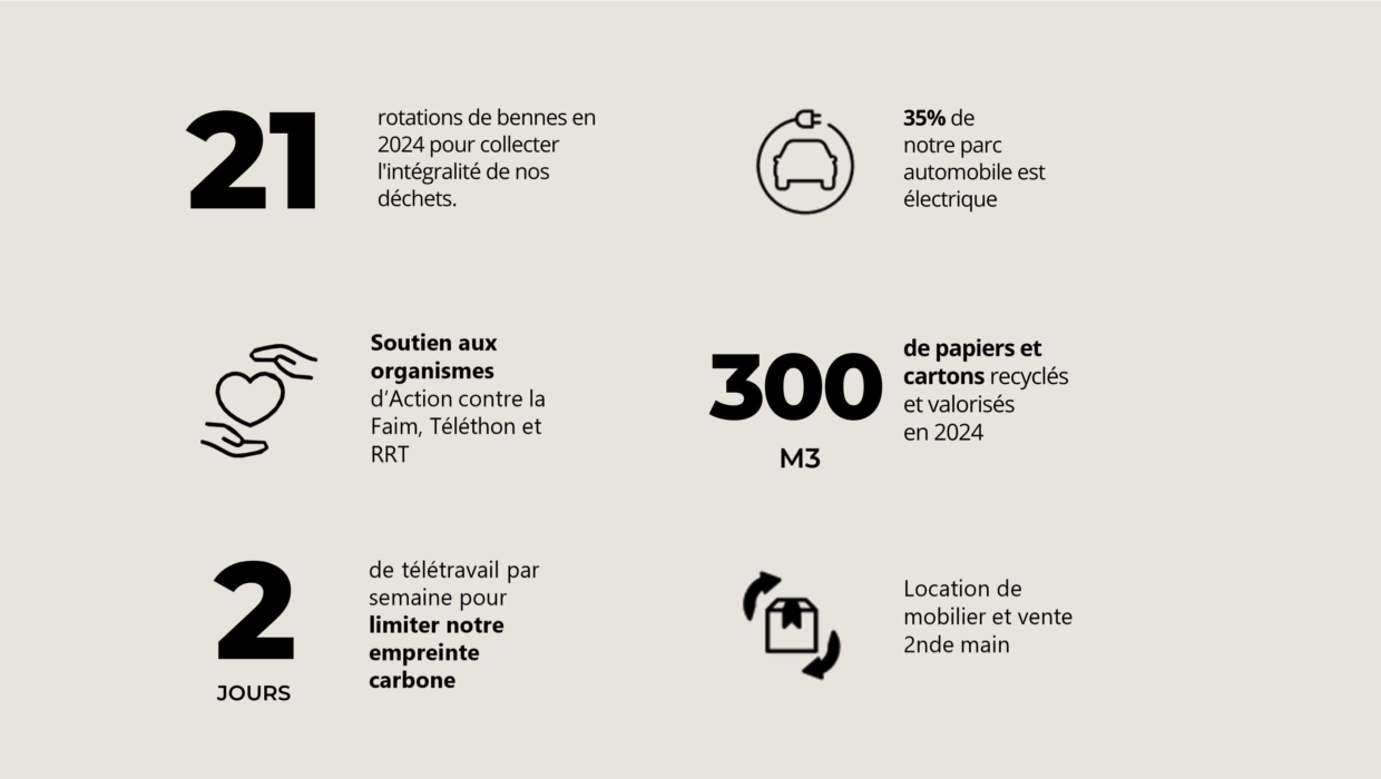 Chiffres clés RSE ARCH.DESIGN – engagements environnementaux, sociaux et certifications durables